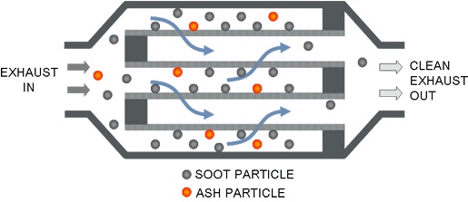 DPF����ʽ�w����׽��