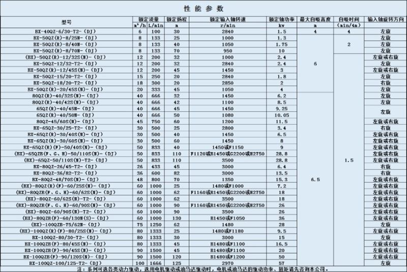 自吸式離心水泵性能參數(shù) 自吸式離心水泵性能參數(shù)